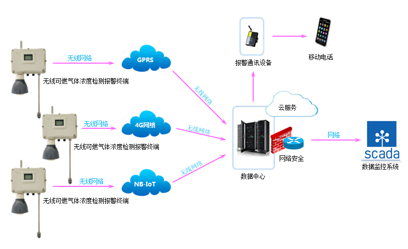 地下管網管廊危險氣體監(jiān)控系統(tǒng)